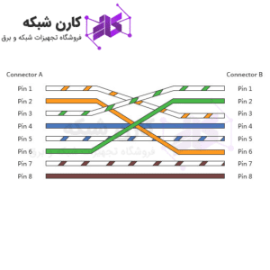 کابل شبکه ضربدری یا Cross